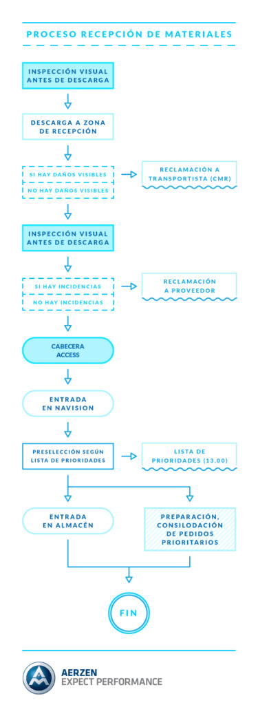 post_recepcion_materiales