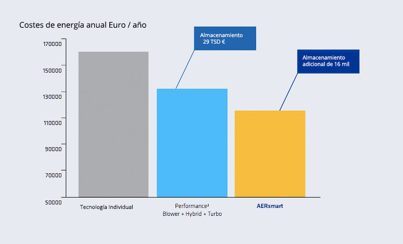 Costes de energía anual Costes de energía anual