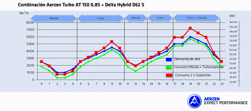 Gráfico de combinación de tecnologías Aerzen