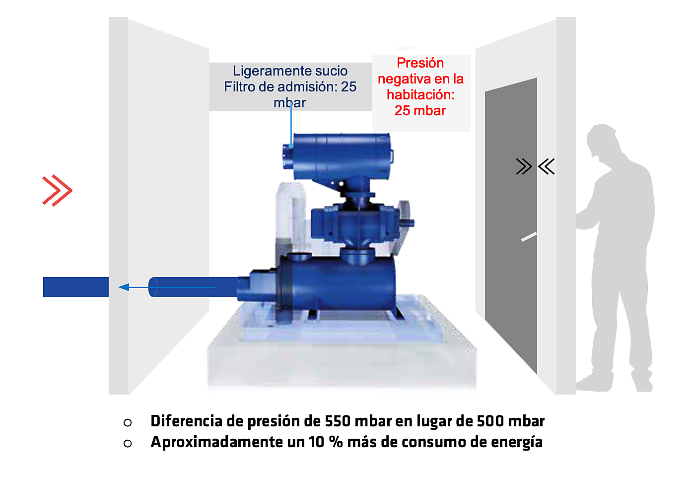 Presión ambiental exterior: 1000mbar (1 bar).